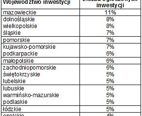 Województwa mazowieckie i dolnośląskie liderami planowanych inwestycji w II kwartale 2009 roku