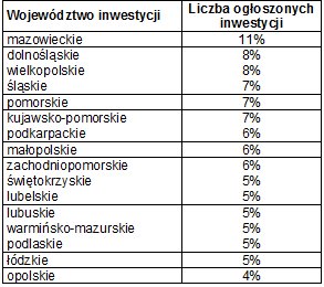 Województwa mazowieckie i dolnośląskie liderami planowanych inwestycji w II kwartale 2009 roku