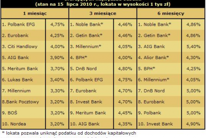 Ranking lokat bankowych – lipiec 2010