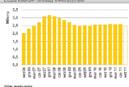 Spadek liczby klientów TFI w III kwartale br.