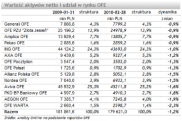 W lutym pierwszy od roku spadek aktywów OFE