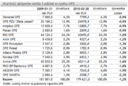 W lutym pierwszy od roku spadek aktywów OFE