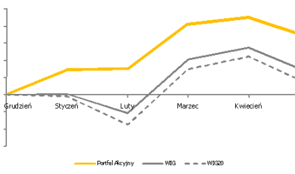 Copernicus Securities - wyniki za maj 2010