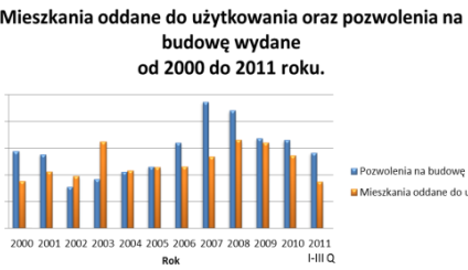 Rynek nowych nieruchomości w latach 2000-2011