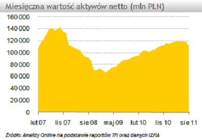 W sierpniu aktywa funduszy inwestycyjnych spadły o -6,1%