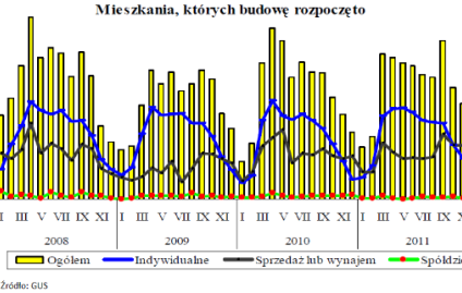 Spowolnienie na rynku nieruchomości nie tak widoczne