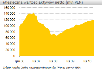 Aktywa netto zgromadzone w funduszach inwestycyjnych na koniec czerwca 2011