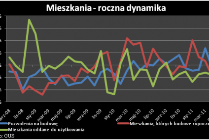 Deweloperzy ograniczyli rozpoczynane budowy o 42%