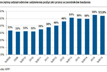 KPF: SKUTKI RYNKOWE NOWYCH PRZEPISÓW I RYZYKO KREDYTOWE NA RYNKU INSTYTUCJI POŻYCZKOWYCH