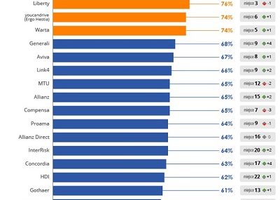 UNIQA na pierwszym miejscu w trzeciej edycji badania na najlepszą Infolinię w 2015 r.