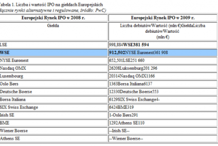 GPW najlepsza w Europie pod względem liczby IPO w 2009