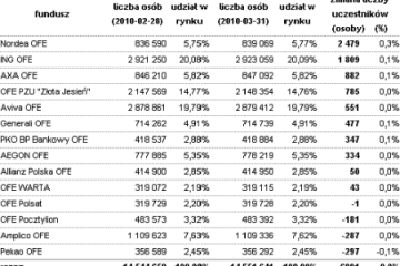 Uczestnicy funduszy emerytalnych (marzec 2010) Uczestnicy funduszy emerytalnych (marzec 2010)
