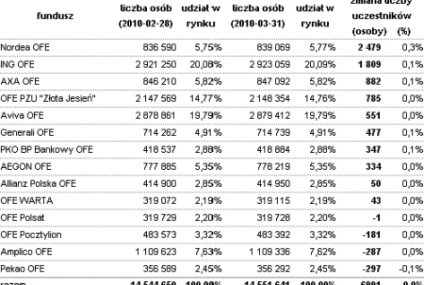 Uczestnicy funduszy emerytalnych (marzec 2010)