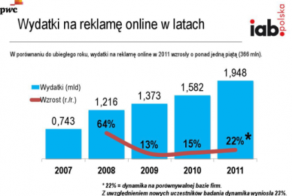 Branża finansowa w Polsce najwięcej wydaje i inwestuje w marketing internetowy