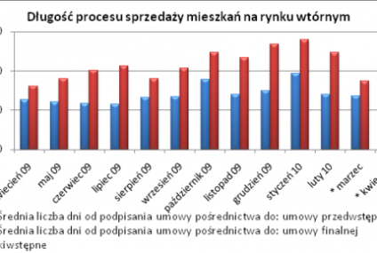 Sprzedaż mieszkania w 4 dni? To nie żart, ale słabe oferty czekają na kupców nawet rok