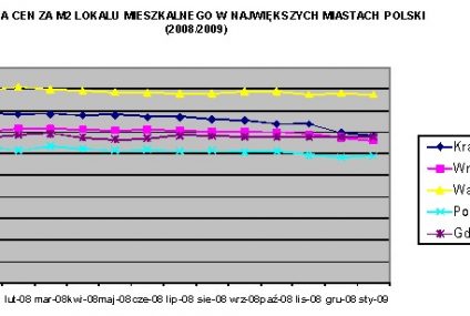Rynek nieruchomości w 2009 r.