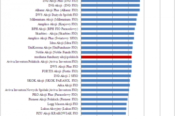 Na rynku wtórnym transakcja goni transakcję