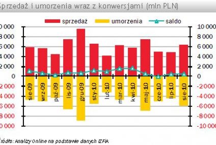 W sierpniu fundusze pozyskały blisko 480 mln zł