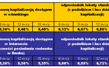 Nowa, 15-miesięczna lokata w Meritum Banku