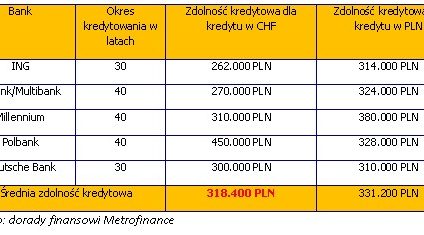 Średnia krajowa – co w zamian na rynku wtórnym mieszkań?