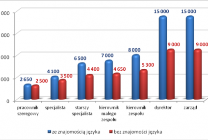 Wpływ znajomości języka angielskiego na wynagrodzenie