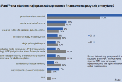 Polacy przekonani, że nieruchomości, złoto lub rodzina zapewnią emeryturę