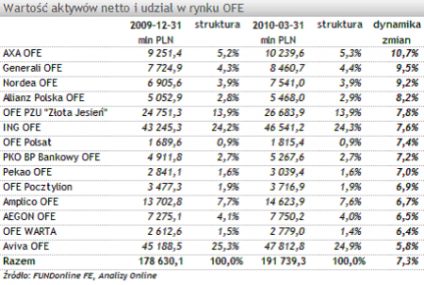 Aktywa funduszy emerytalnych (marzec 2010)