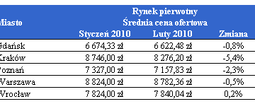 Statystyka pomogła budownictwu mieszkaniowemu