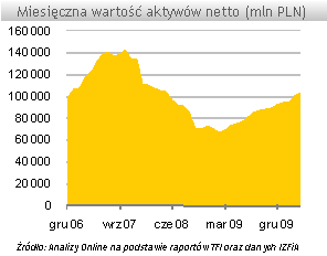 Aktywa funduszy inwestycyjnych (kwiecień 2010)