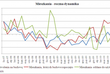 Budownictwo mieszkaniowe wróciło na ścieżkę szybkiego wzrostu