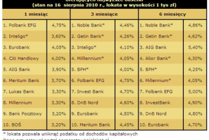 Ranking lokat bankowych - sierpień 2010