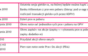Emisja akcji Banku Millennium z prawem poboru