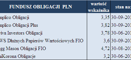 Które fundusze obligacji na czas rosnących „stóp”?