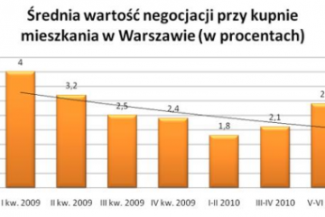 Tanie mieszkania za granicą kuszą Polaków