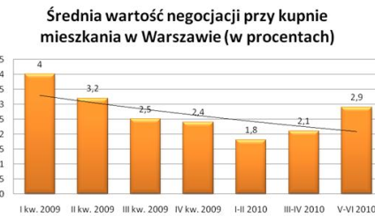 Warszawa: Znów krótszy czas sprzedaży mieszkania