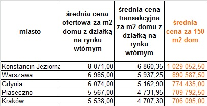 Gotowy dom czy budowa od podstaw?