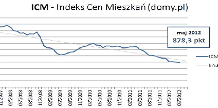 Ceny mieszkań idą w dół