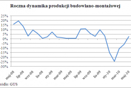 Produkcja budowlano-montażowa wciąż kuleje