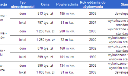 Zakup domu bardziej opłacalny niż mieszkania