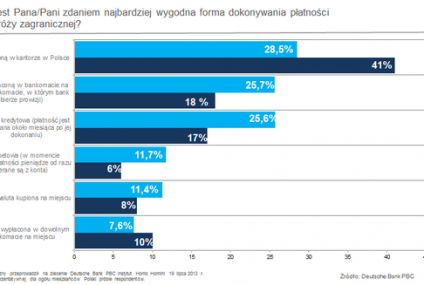 Sondaż: na wakacje za granicę coraz rzadziej z gotówką w kieszeni