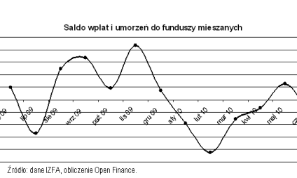 Fundusze mieszane mniej popularne