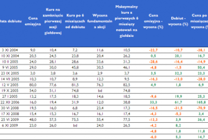 Szansa przynajmniej na 8% zysku na debiucie PZU