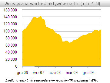 Już ponad 105 mld zł w funduszach inwestycyjnych