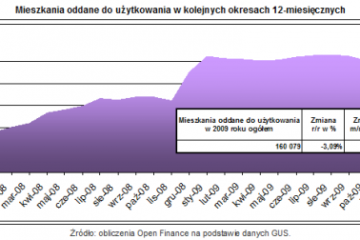Mieszkaniówka: Rekordu nie ma, ale są nadzieje