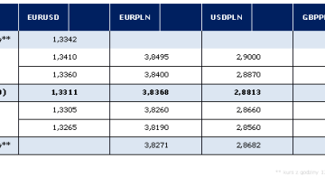 Komentarz poranny AMB Consulting