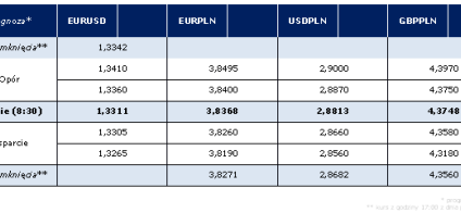 Komentarz poranny AMB Consulting