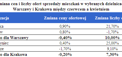 Powódź odcisnęła piętno na rynku nieruchomości