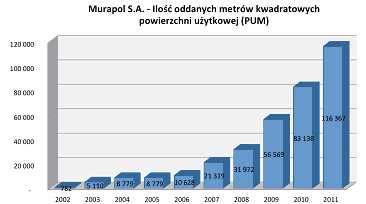 Obligacje Murapolu wchodzą na Catalyst