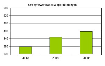 Wzrost liczby własnych bankomatów i stron www w bankach spółdzielczych