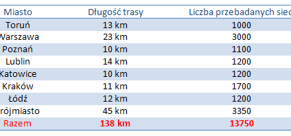 Bezpieczeństwo sieci WiFi w Polsce 2009